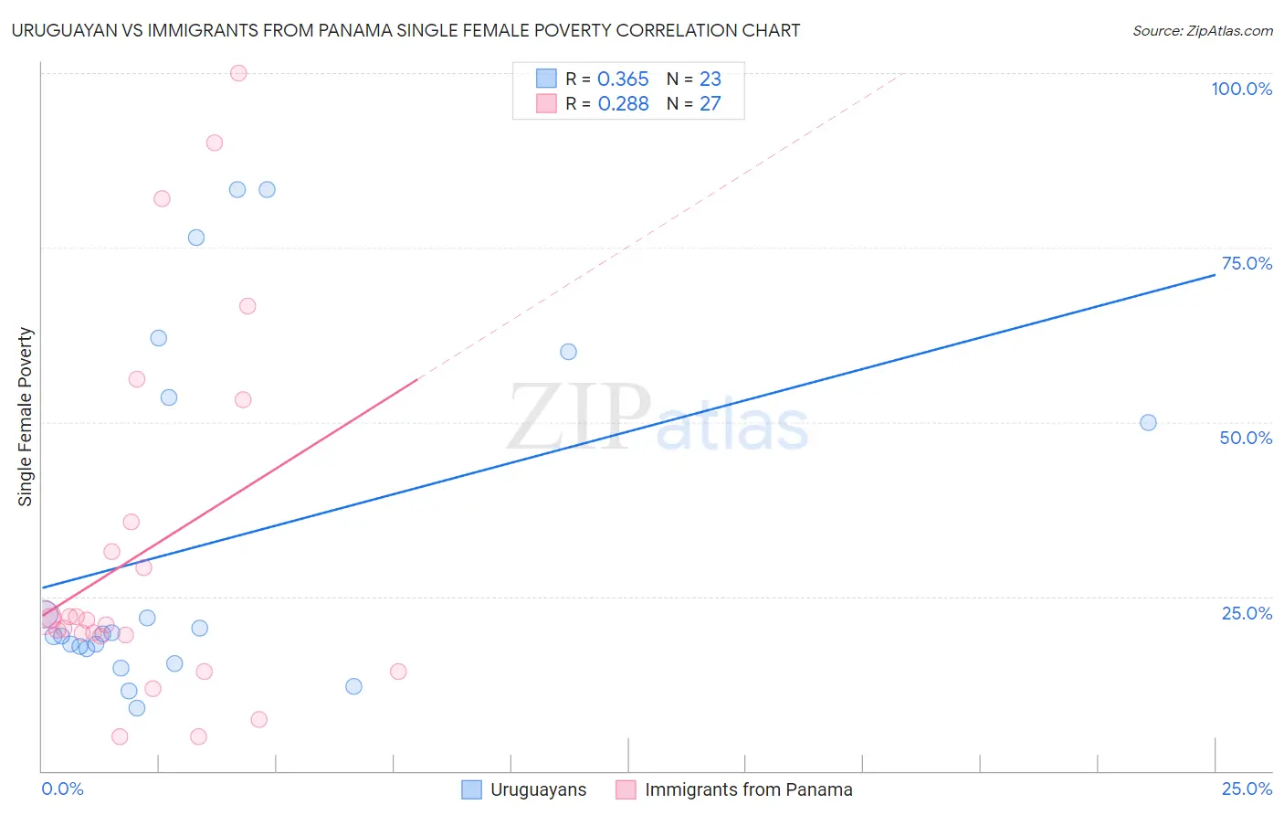 Uruguayan vs Immigrants from Panama Single Female Poverty