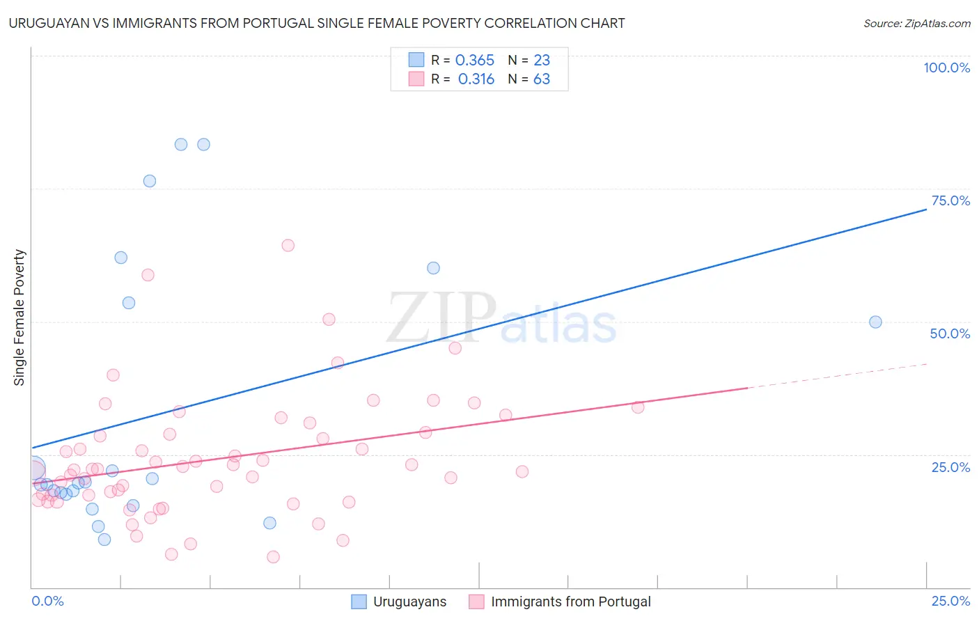 Uruguayan vs Immigrants from Portugal Single Female Poverty