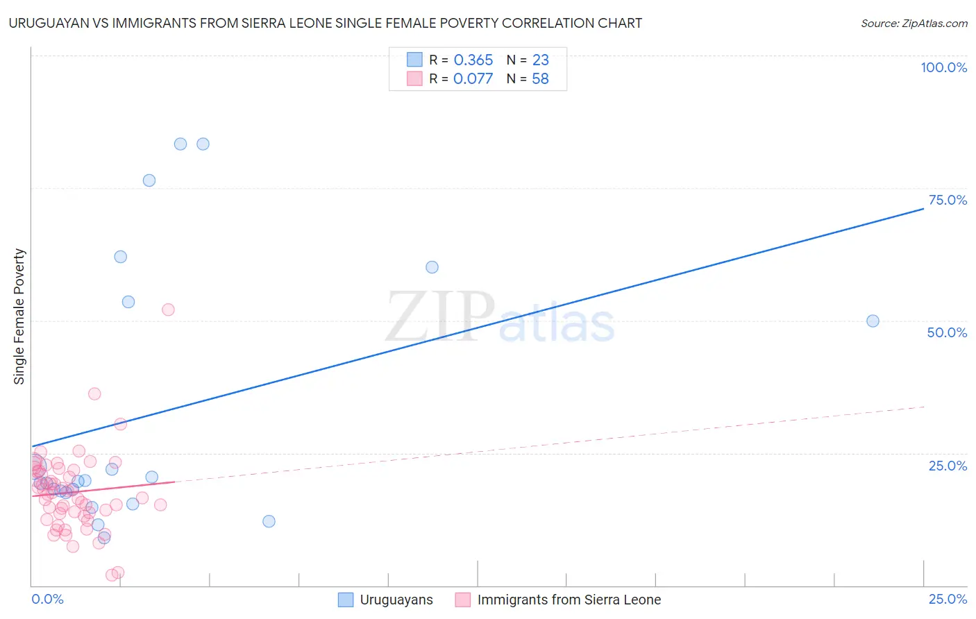 Uruguayan vs Immigrants from Sierra Leone Single Female Poverty