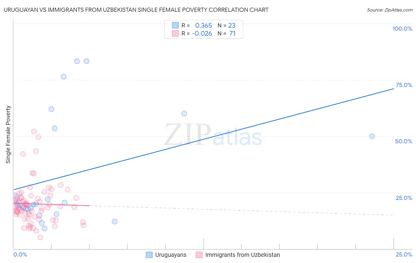Uruguayan vs Immigrants from Uzbekistan Single Female Poverty