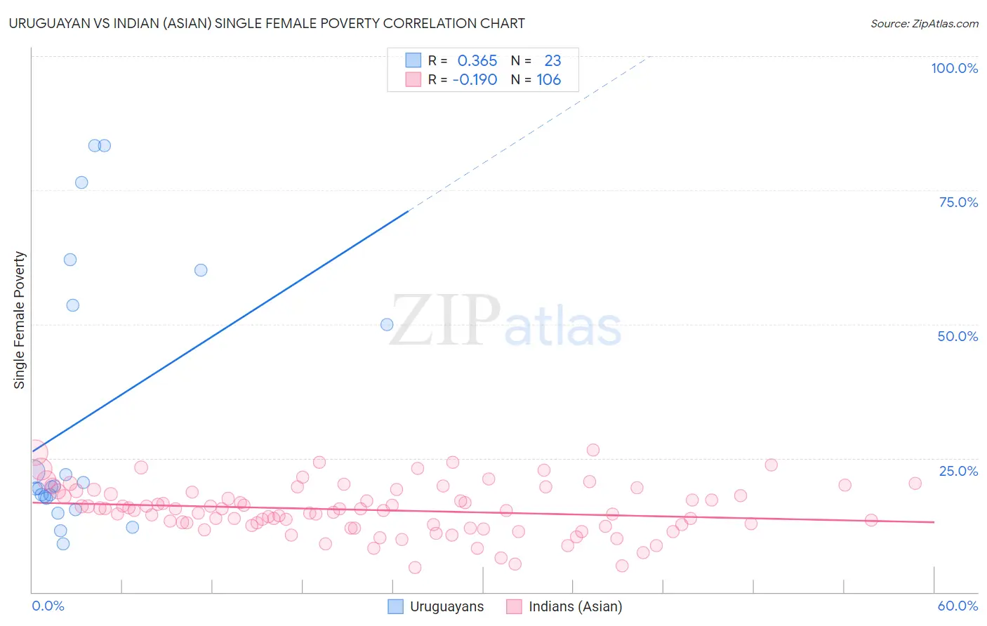 Uruguayan vs Indian (Asian) Single Female Poverty