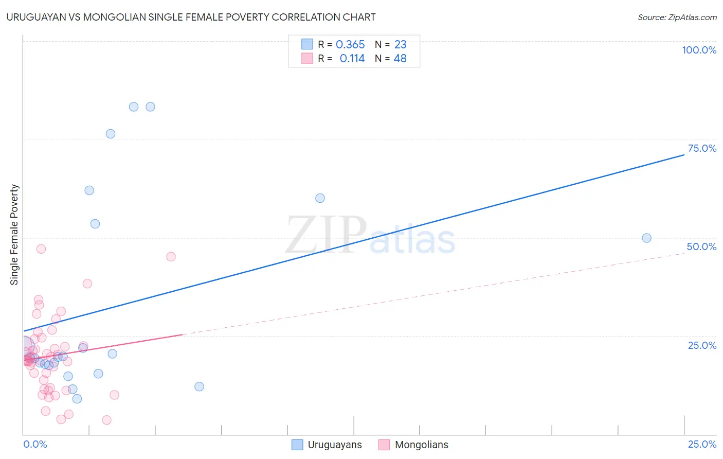 Uruguayan vs Mongolian Single Female Poverty