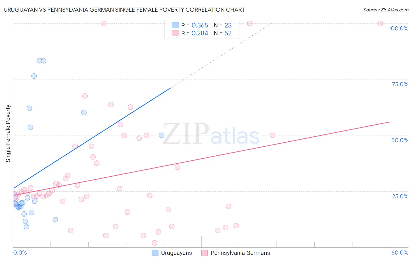 Uruguayan vs Pennsylvania German Single Female Poverty