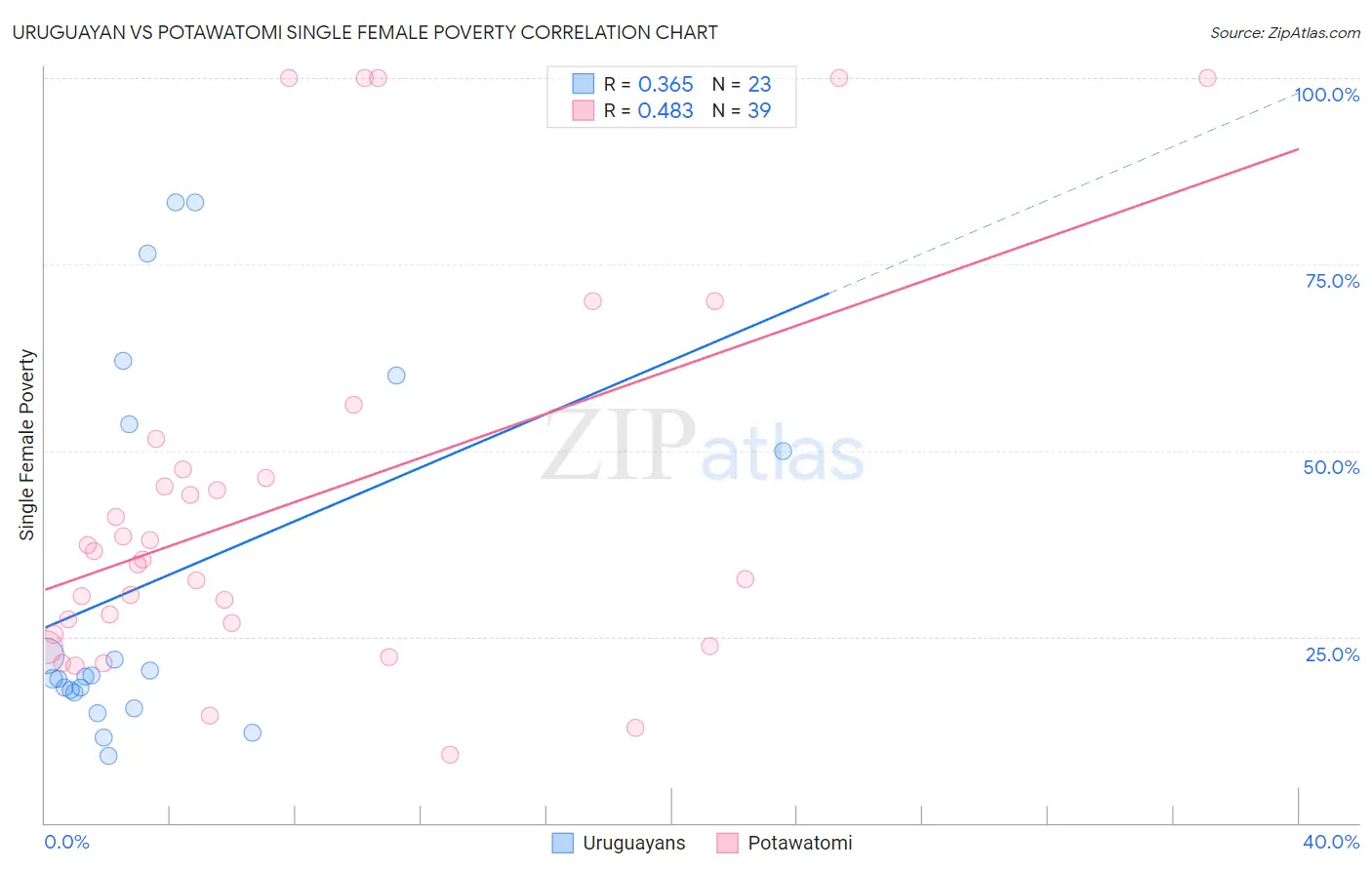 Uruguayan vs Potawatomi Single Female Poverty