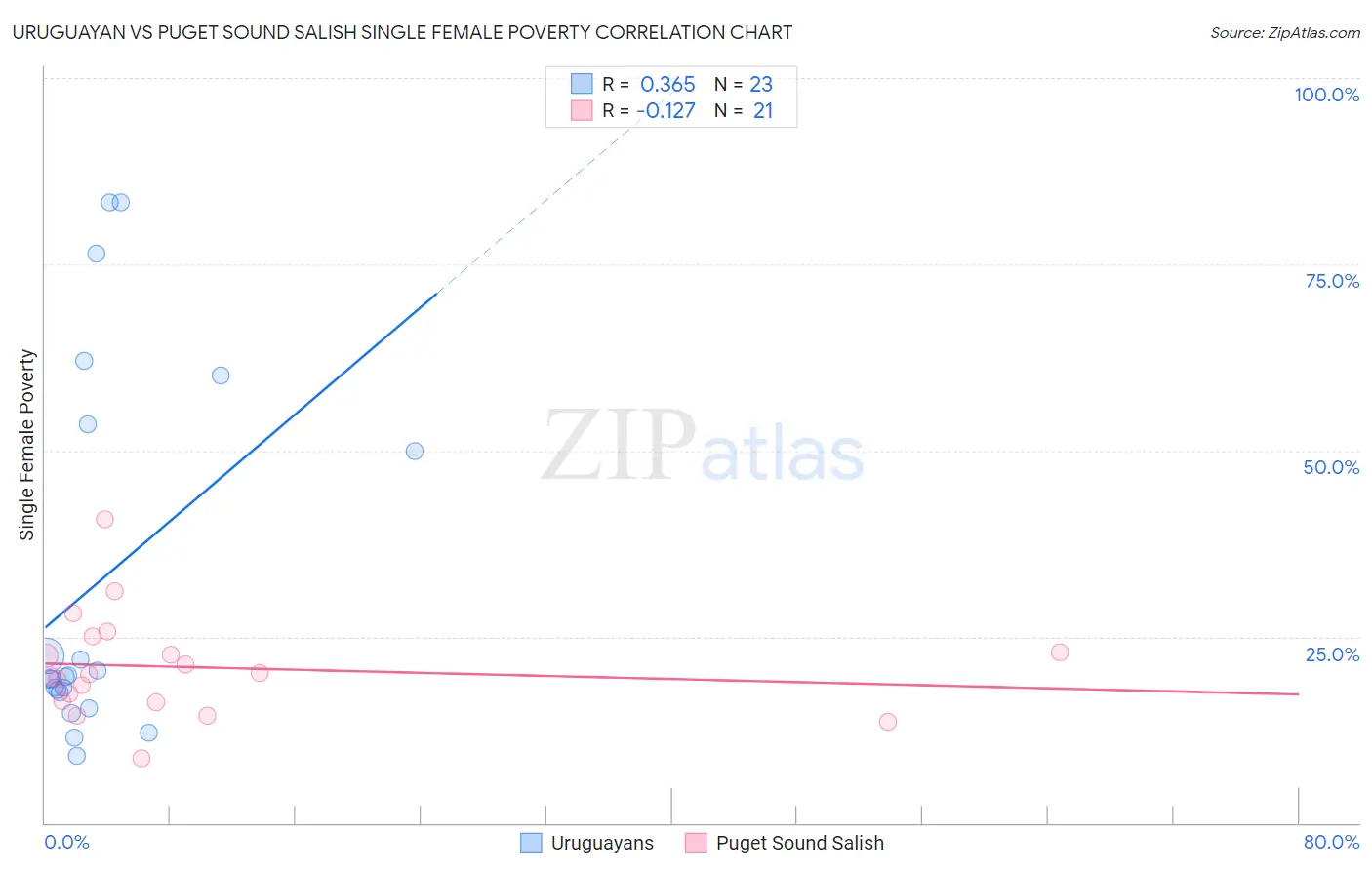 Uruguayan vs Puget Sound Salish Single Female Poverty