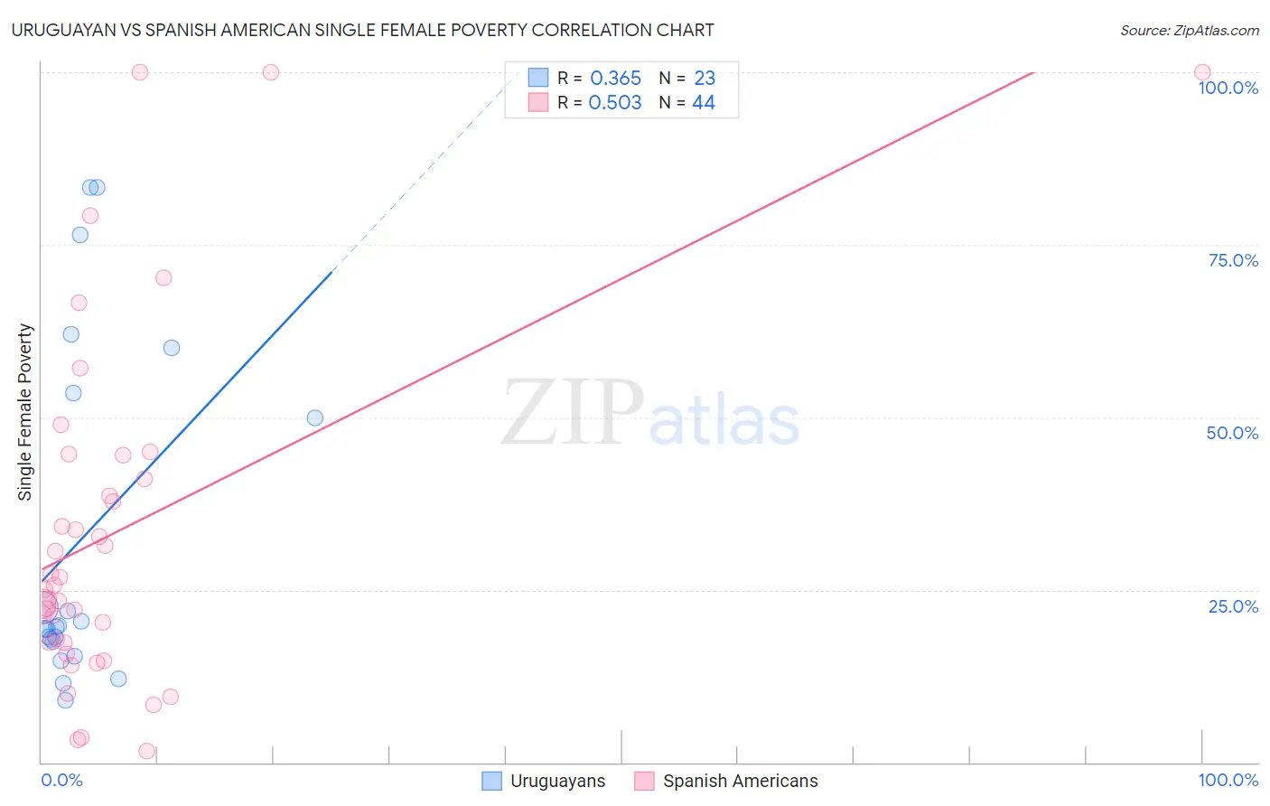 Uruguayan vs Spanish American Single Female Poverty