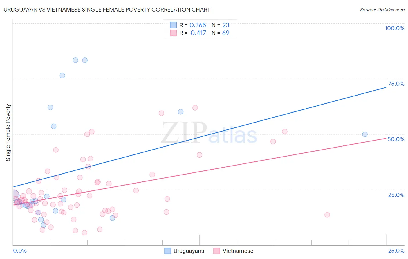 Uruguayan vs Vietnamese Single Female Poverty