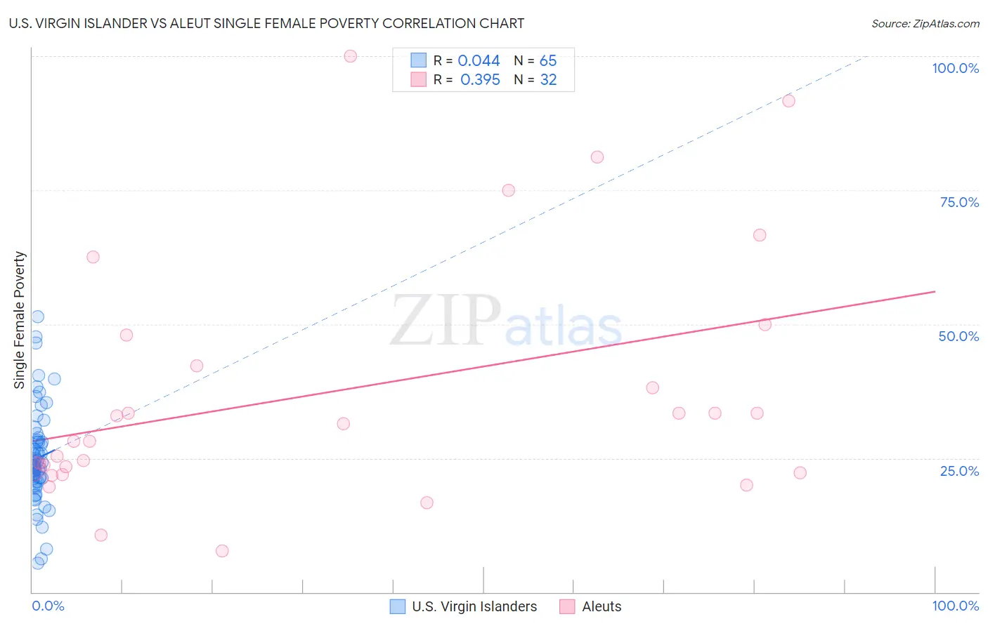 U.S. Virgin Islander vs Aleut Single Female Poverty