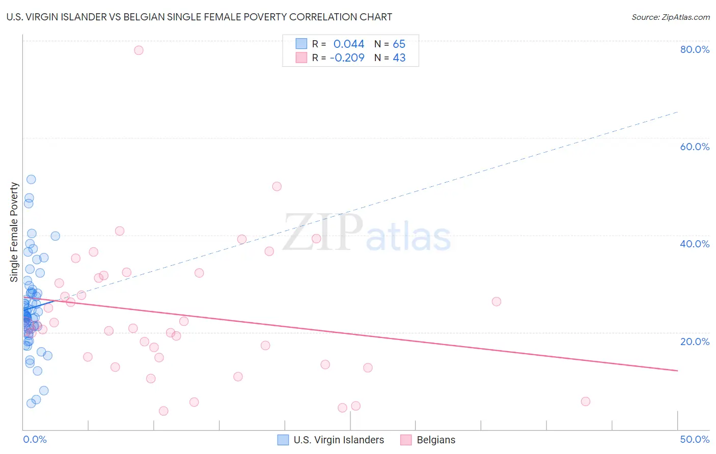 U.S. Virgin Islander vs Belgian Single Female Poverty