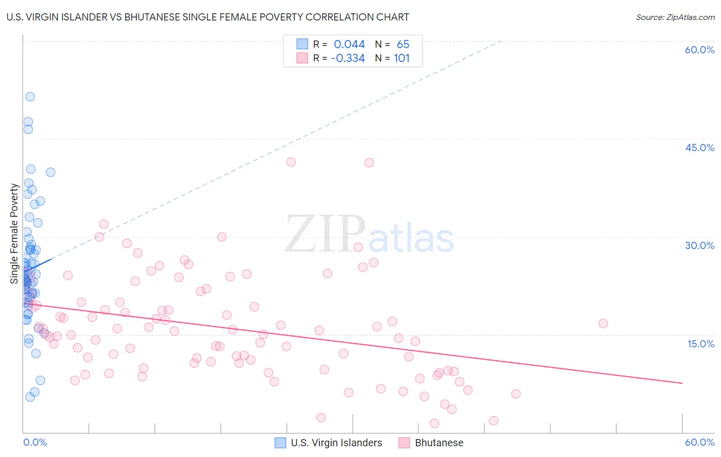 U.S. Virgin Islander vs Bhutanese Single Female Poverty