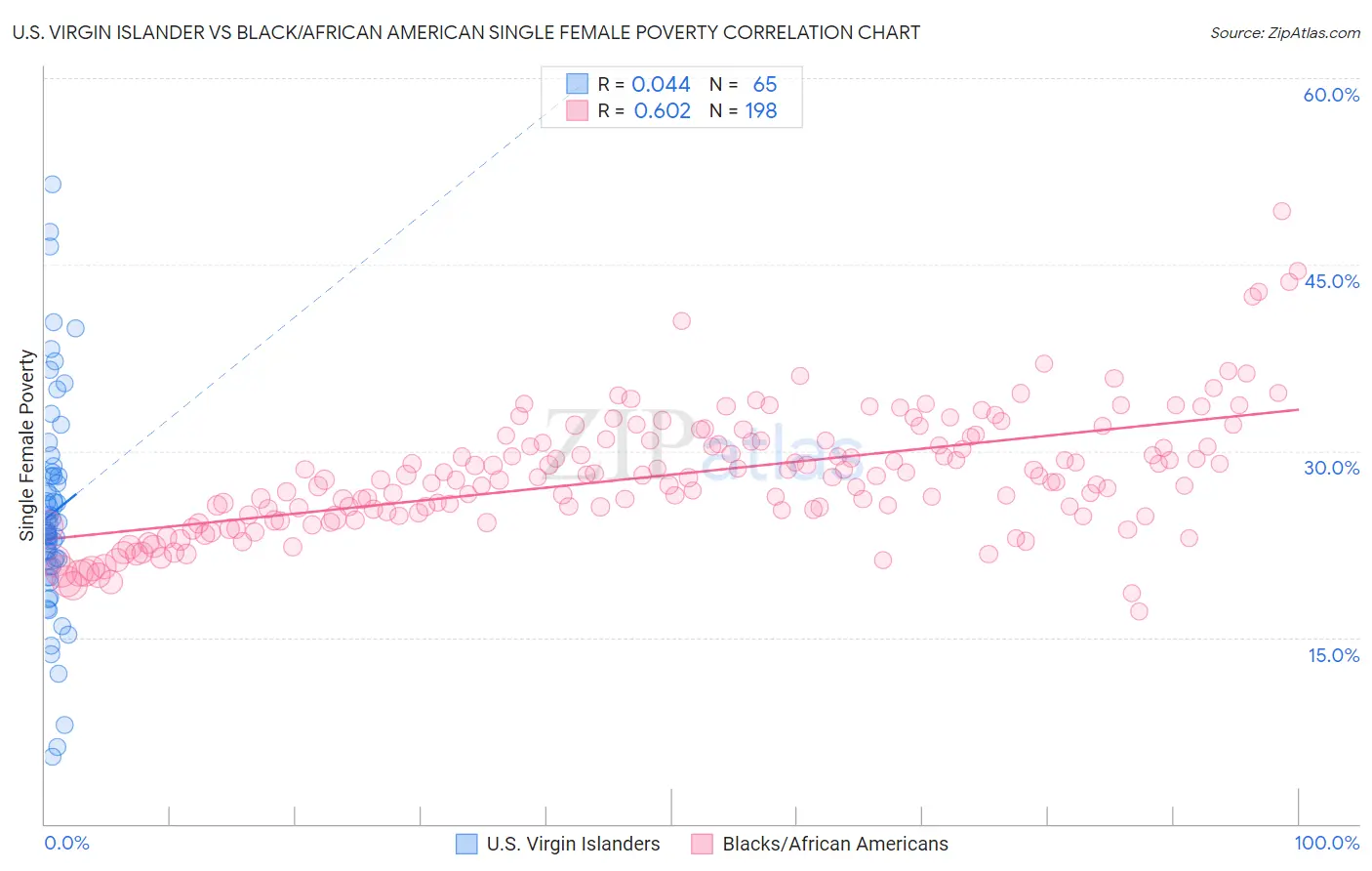 U.S. Virgin Islander vs Black/African American Single Female Poverty