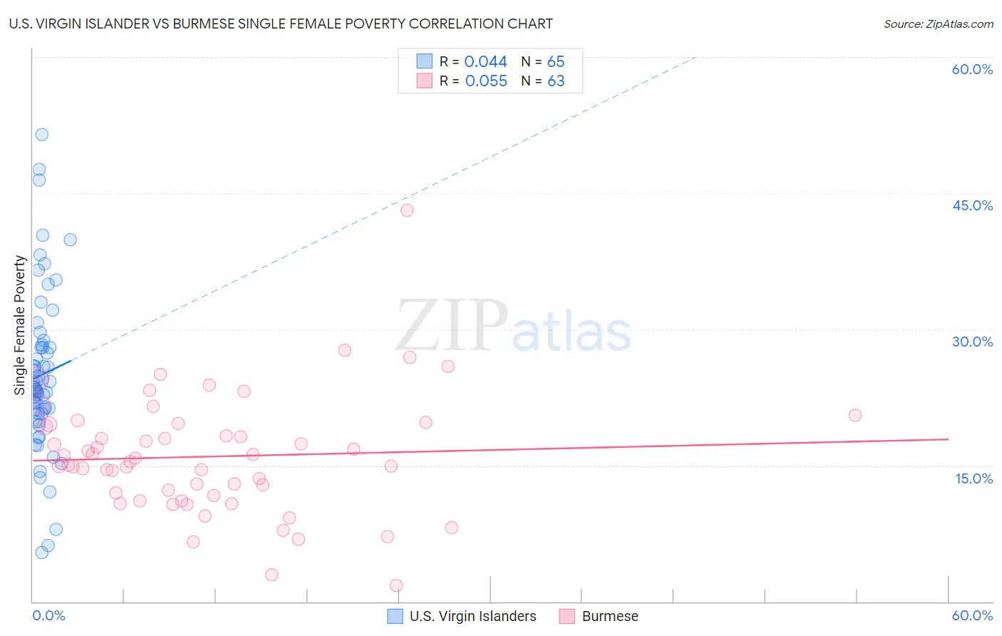 U.S. Virgin Islander vs Burmese Single Female Poverty