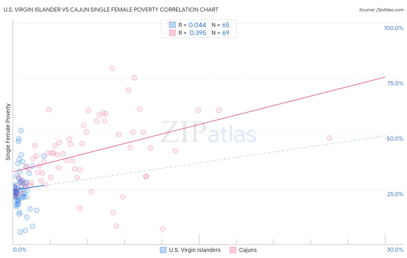 U.S. Virgin Islander vs Cajun Single Female Poverty