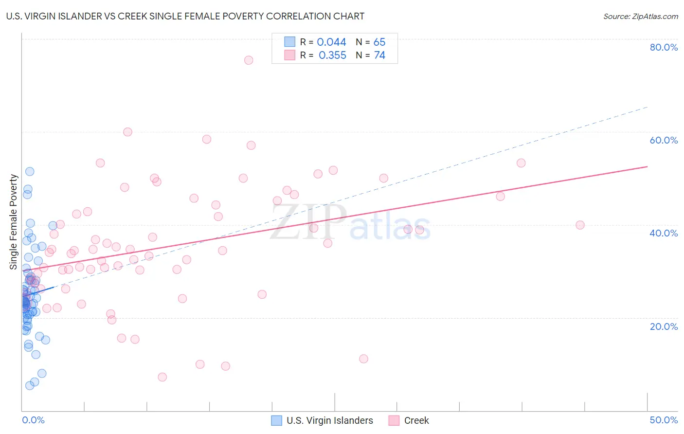 U.S. Virgin Islander vs Creek Single Female Poverty