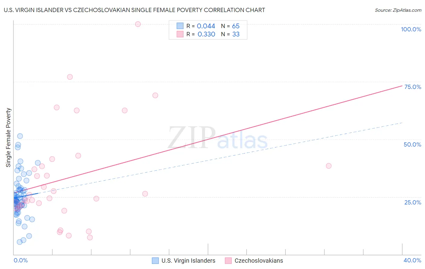 U.S. Virgin Islander vs Czechoslovakian Single Female Poverty