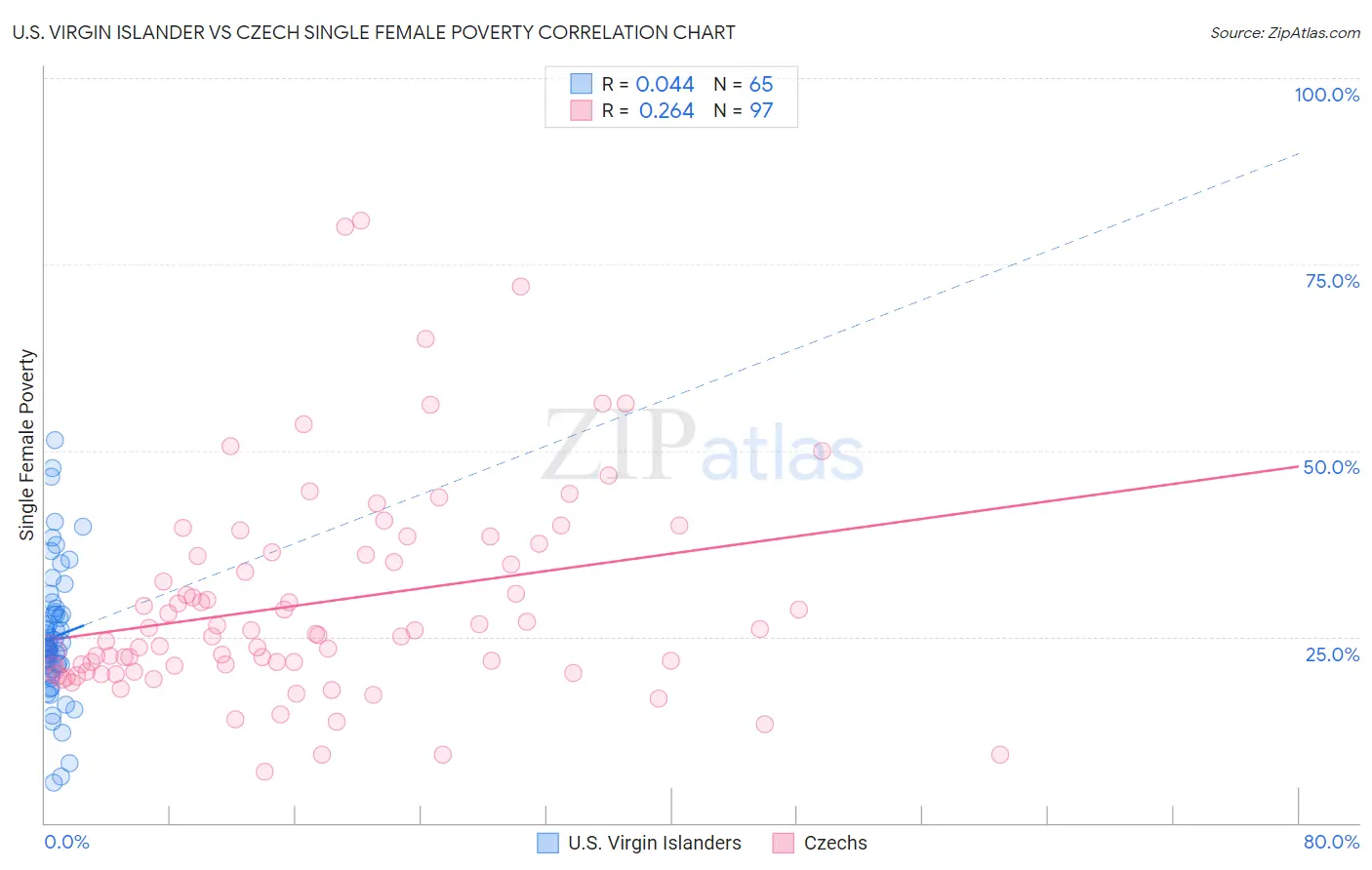 U.S. Virgin Islander vs Czech Single Female Poverty