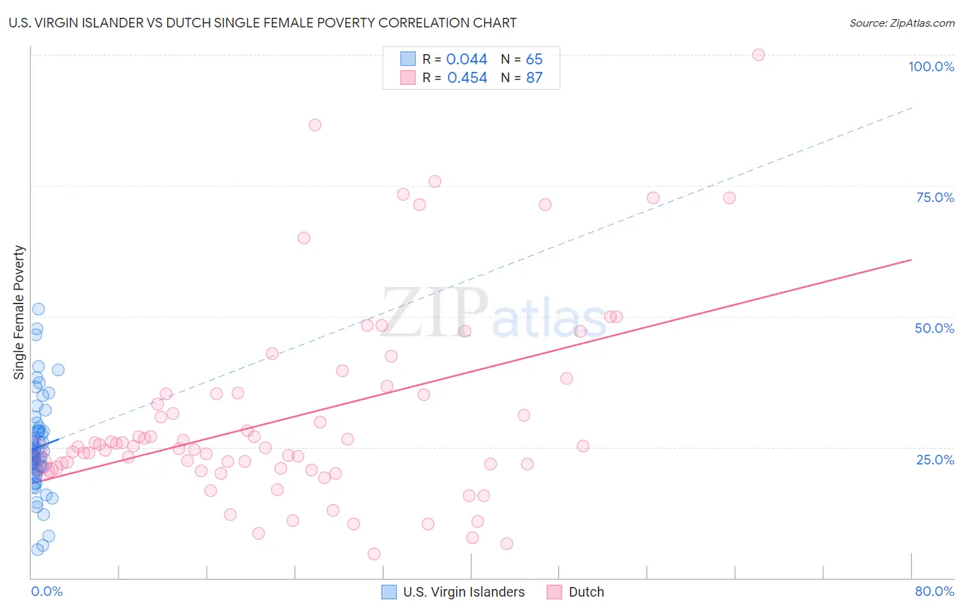 U.S. Virgin Islander vs Dutch Single Female Poverty