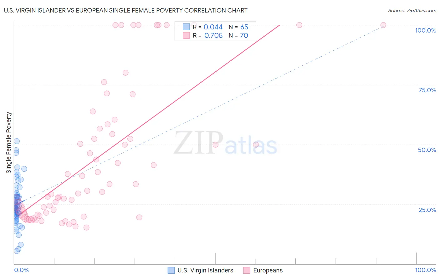 U.S. Virgin Islander vs European Single Female Poverty