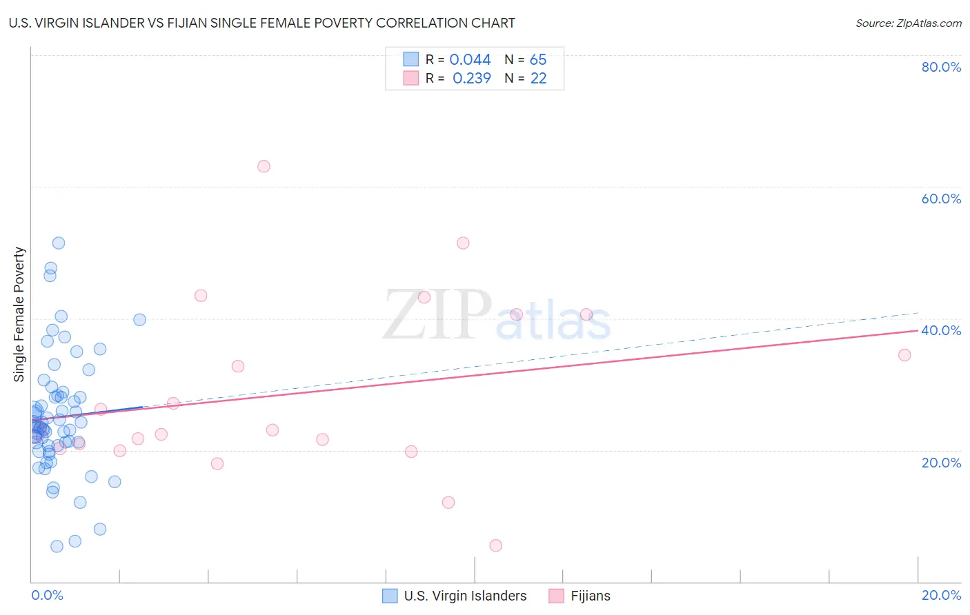 U.S. Virgin Islander vs Fijian Single Female Poverty