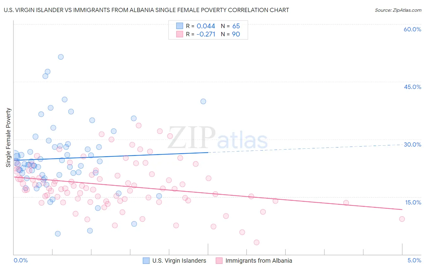 U.S. Virgin Islander vs Immigrants from Albania Single Female Poverty