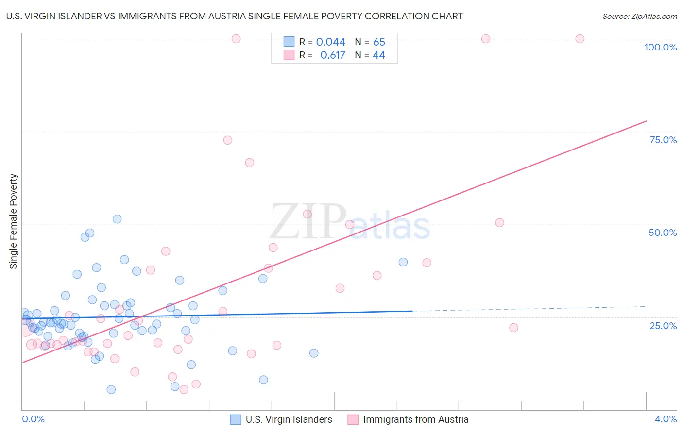 U.S. Virgin Islander vs Immigrants from Austria Single Female Poverty