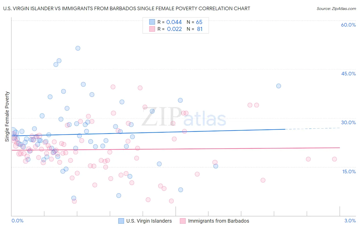 U.S. Virgin Islander vs Immigrants from Barbados Single Female Poverty