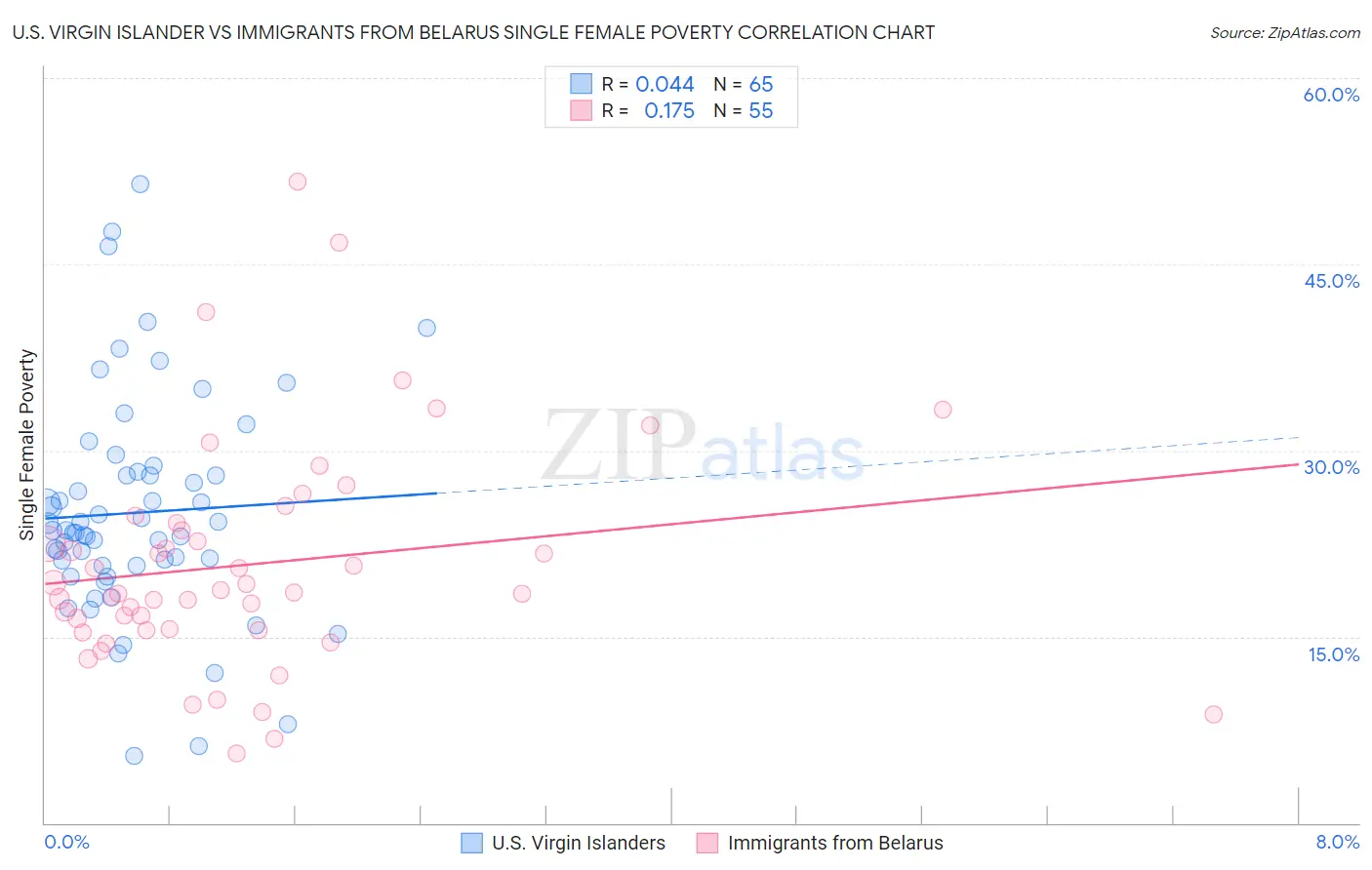 U.S. Virgin Islander vs Immigrants from Belarus Single Female Poverty