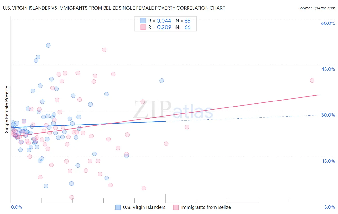 U.S. Virgin Islander vs Immigrants from Belize Single Female Poverty