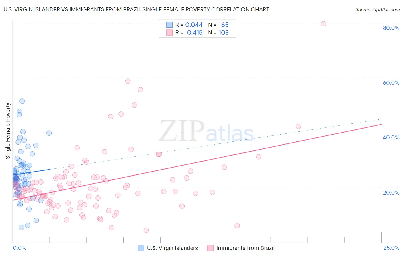 U.S. Virgin Islander vs Immigrants from Brazil Single Female Poverty