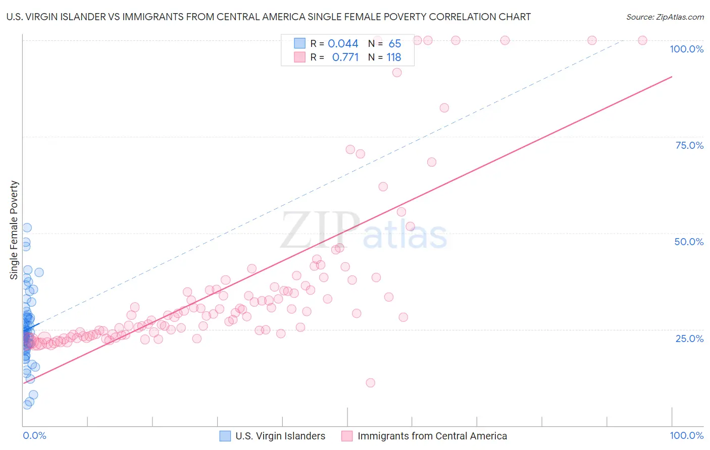 U.S. Virgin Islander vs Immigrants from Central America Single Female Poverty