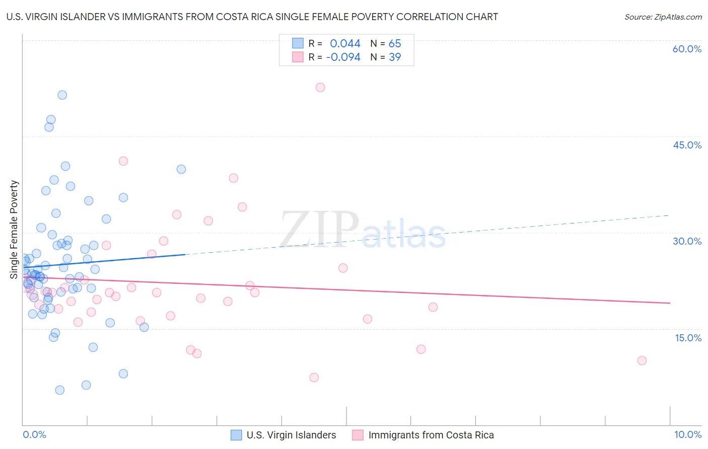 U.S. Virgin Islander vs Immigrants from Costa Rica Single Female Poverty