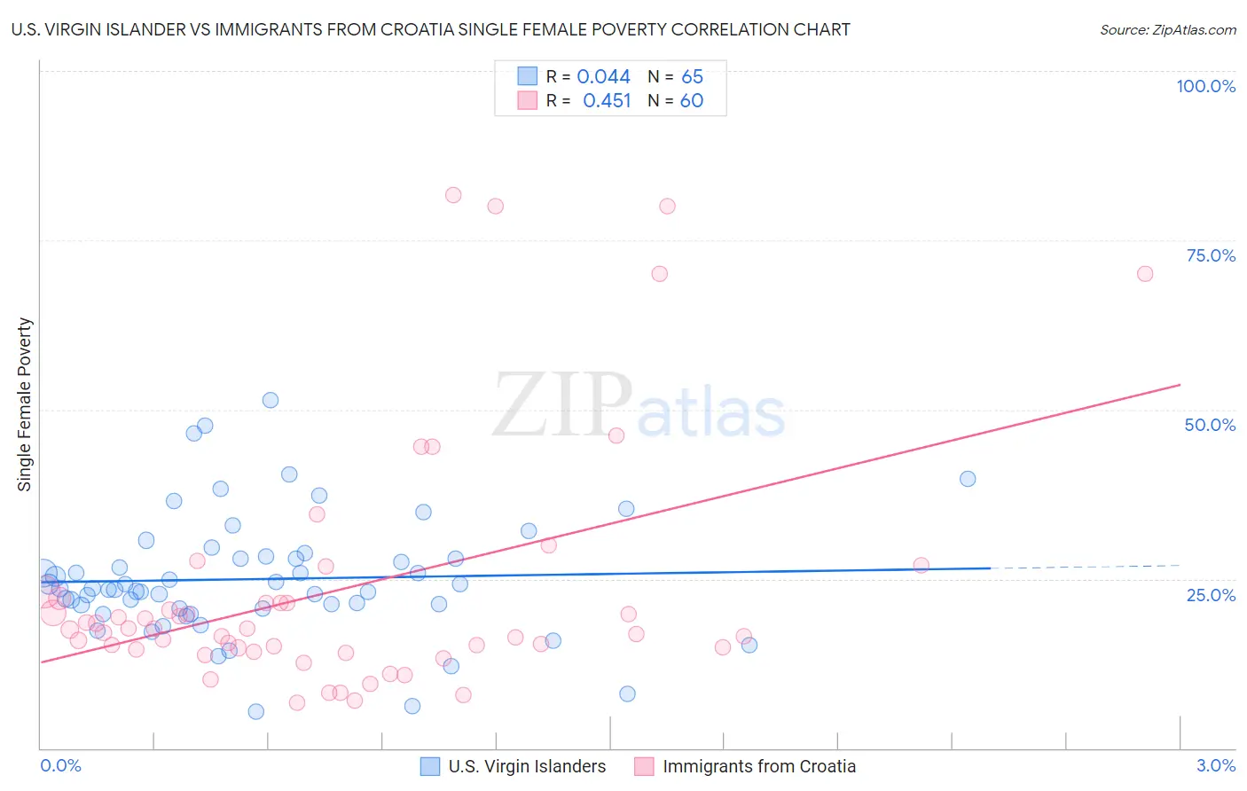 U.S. Virgin Islander vs Immigrants from Croatia Single Female Poverty