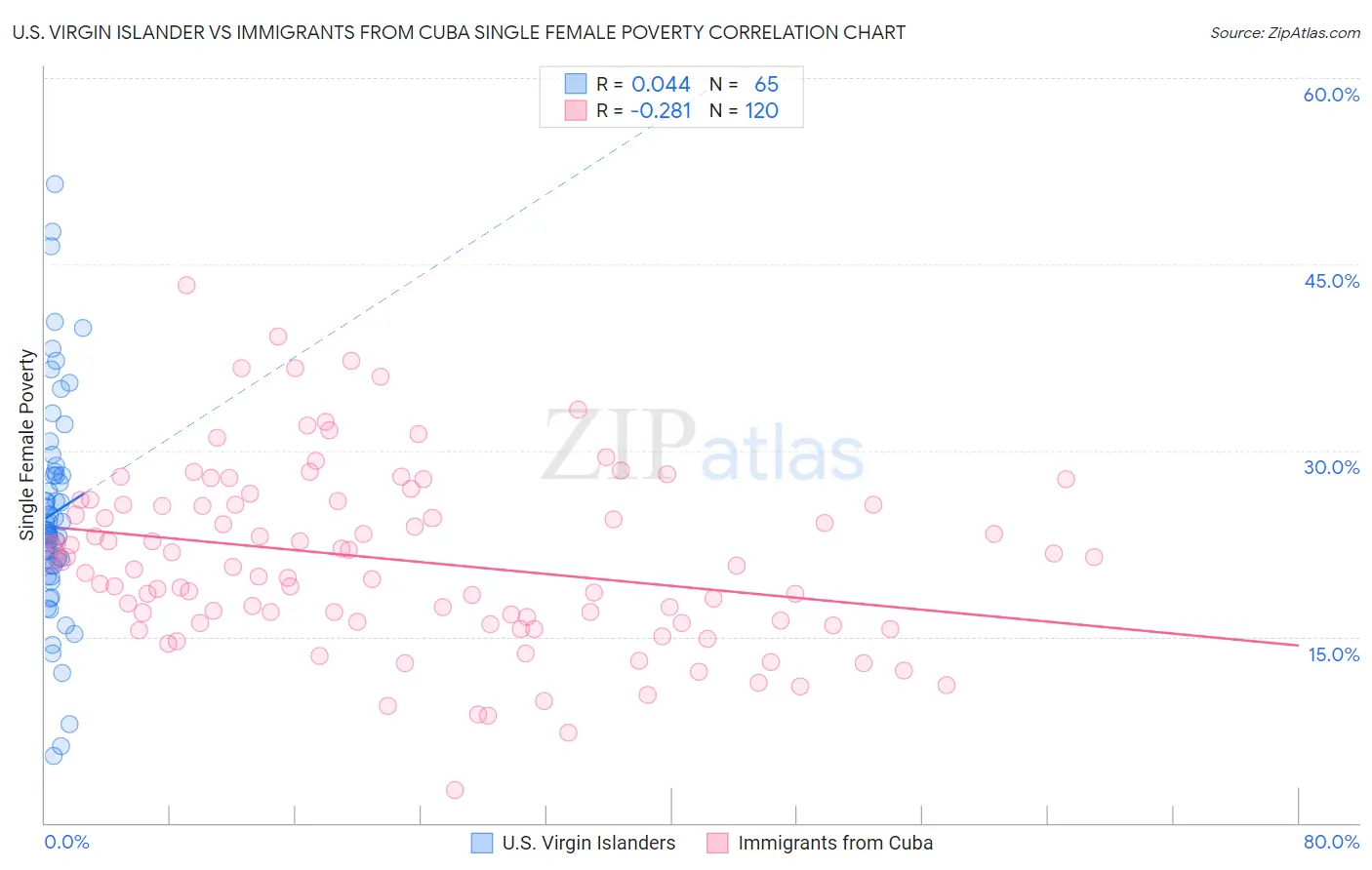 U.S. Virgin Islander vs Immigrants from Cuba Single Female Poverty