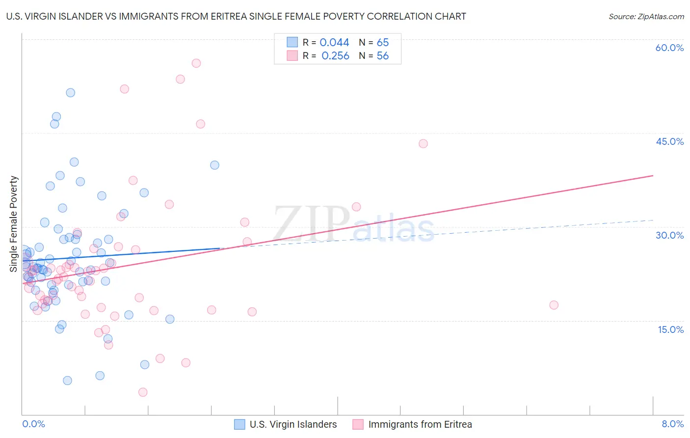 U.S. Virgin Islander vs Immigrants from Eritrea Single Female Poverty