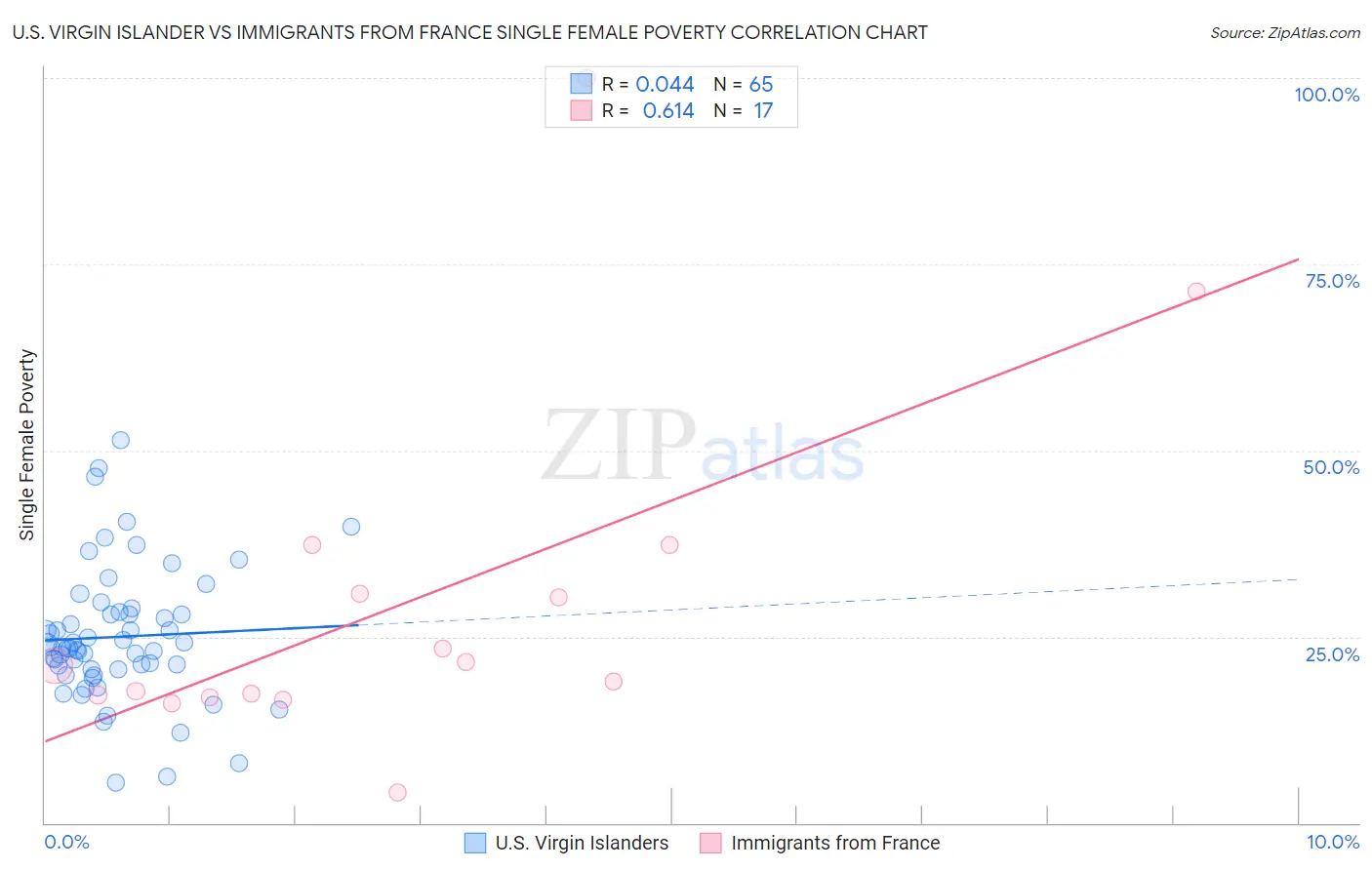 U.S. Virgin Islander vs Immigrants from France Single Female Poverty