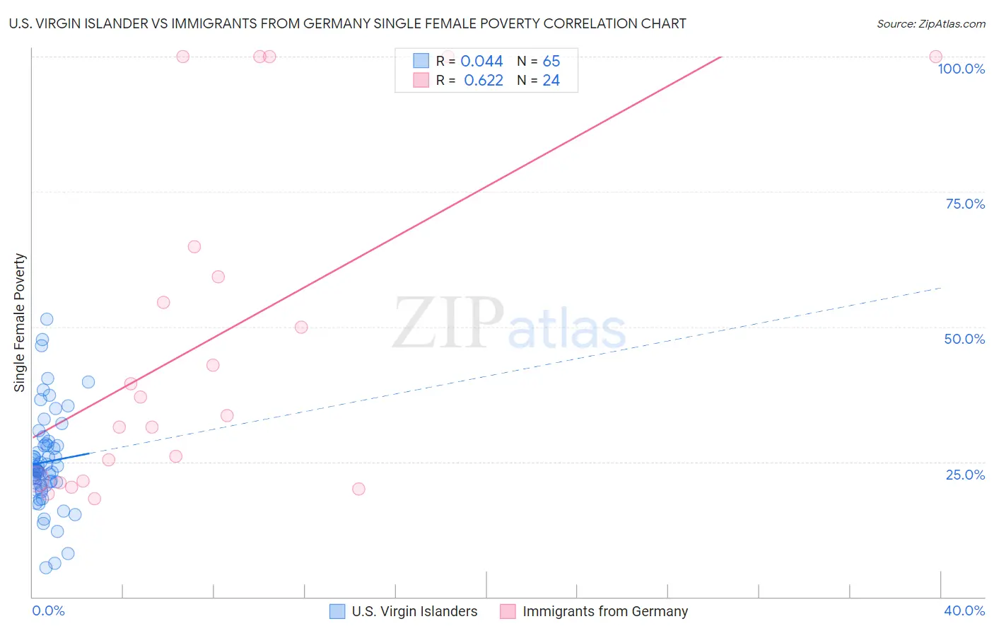 U.S. Virgin Islander vs Immigrants from Germany Single Female Poverty