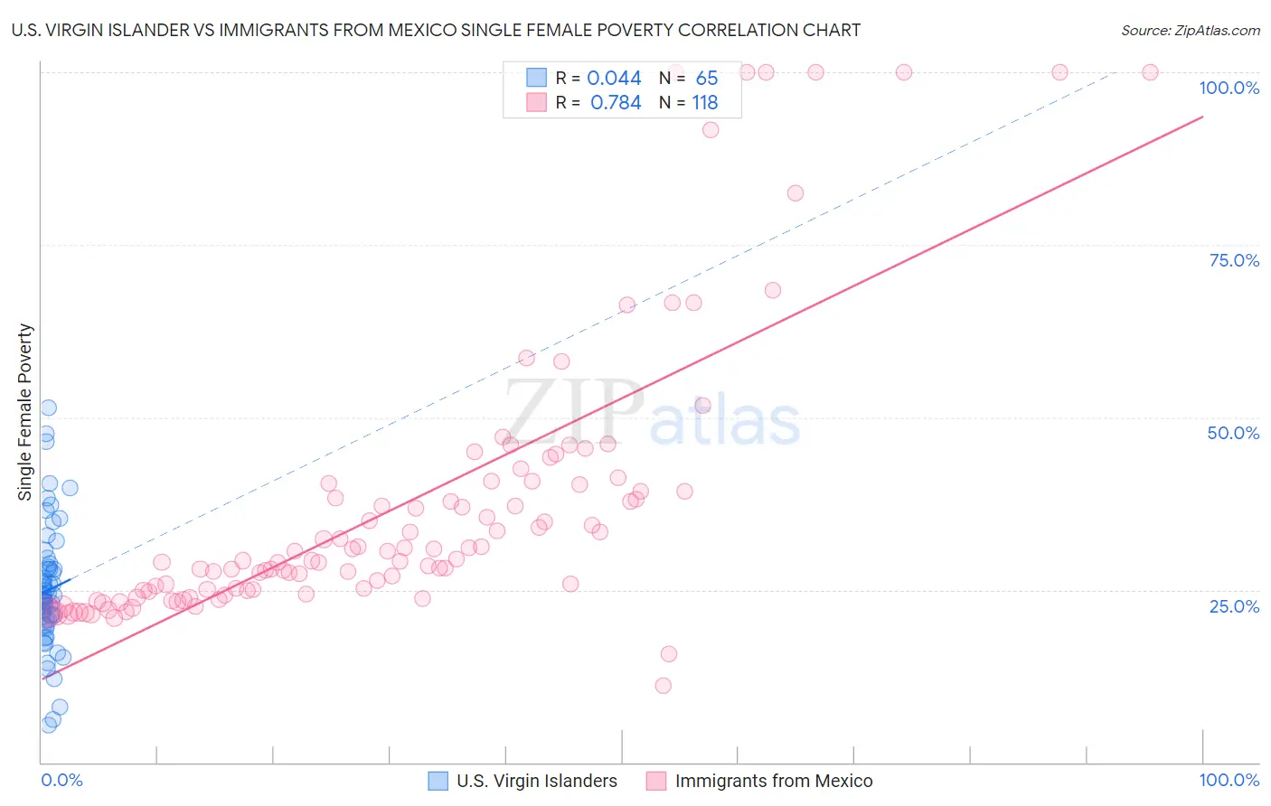 U.S. Virgin Islander vs Immigrants from Mexico Single Female Poverty