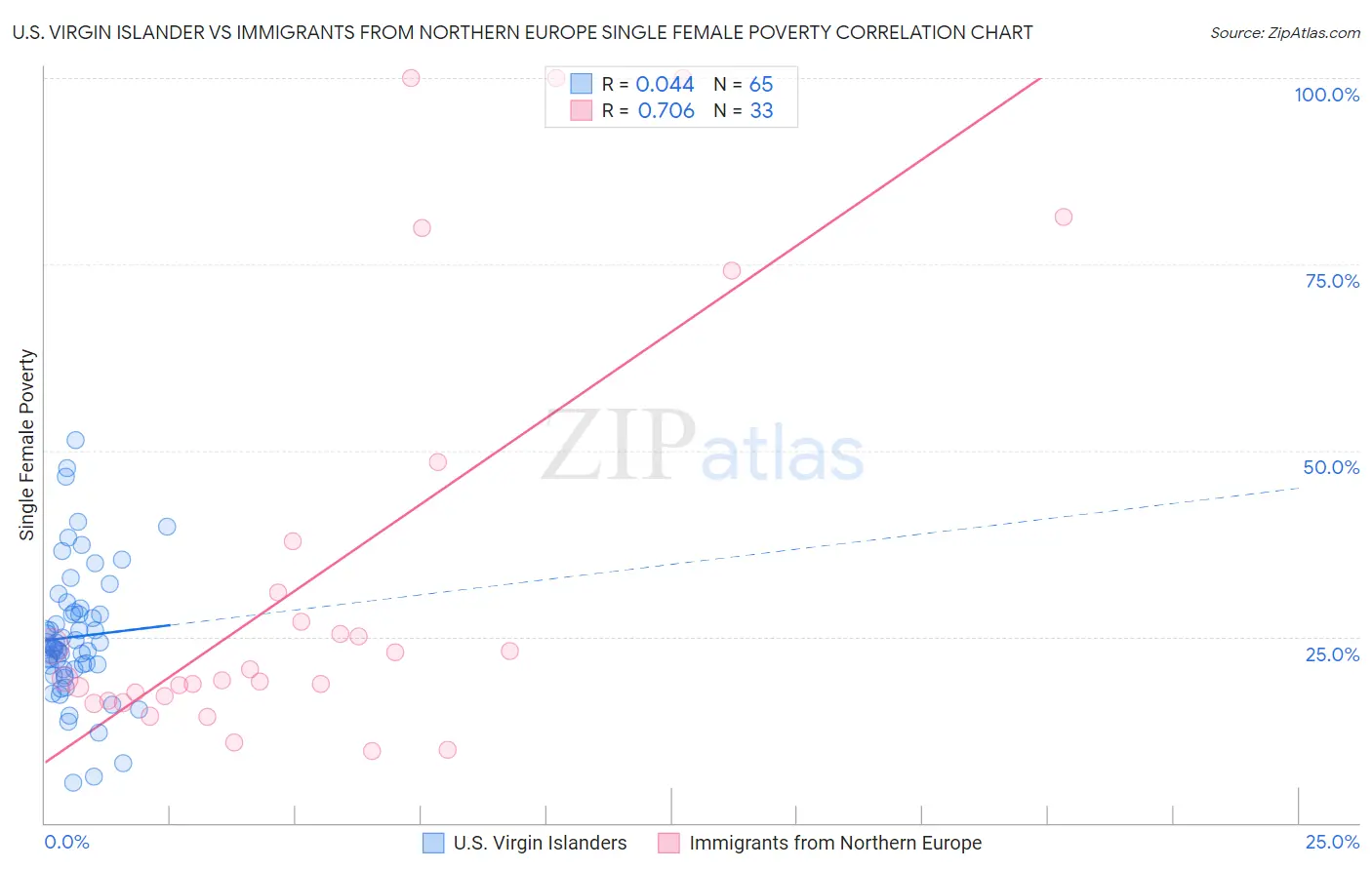 U.S. Virgin Islander vs Immigrants from Northern Europe Single Female Poverty