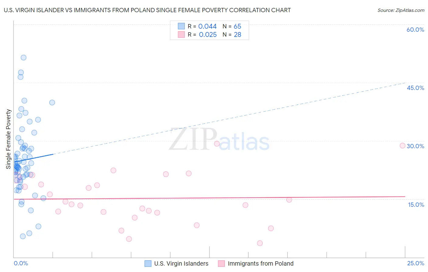 U.S. Virgin Islander vs Immigrants from Poland Single Female Poverty