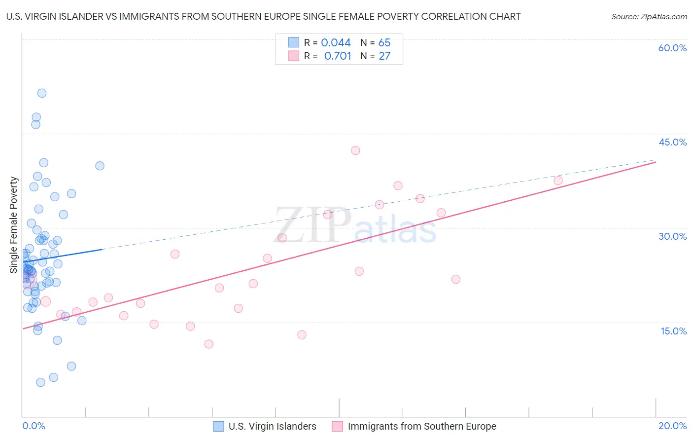 U.S. Virgin Islander vs Immigrants from Southern Europe Single Female Poverty