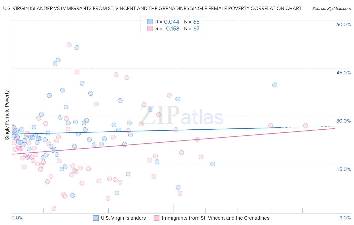 U.S. Virgin Islander vs Immigrants from St. Vincent and the Grenadines Single Female Poverty