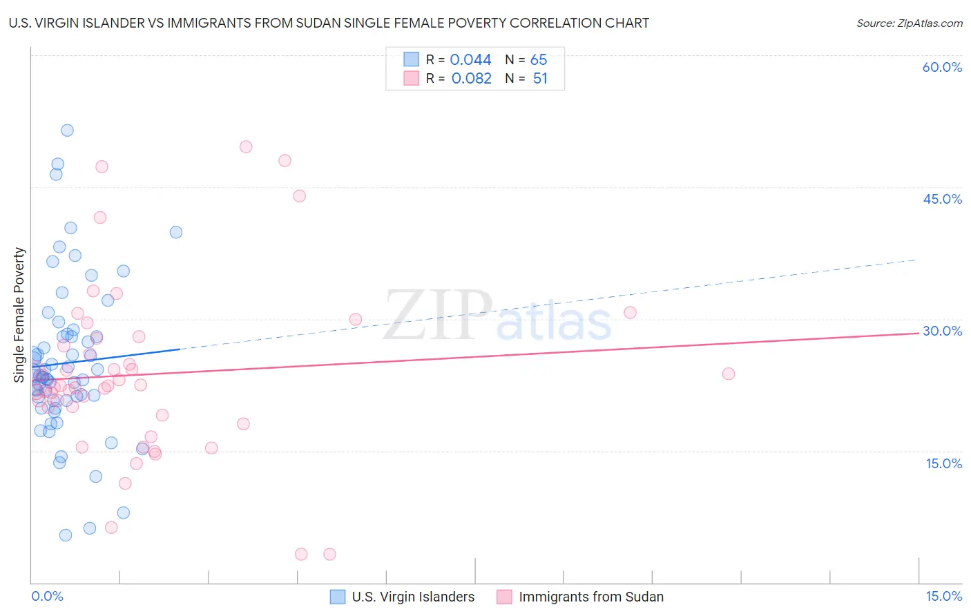 U.S. Virgin Islander vs Immigrants from Sudan Single Female Poverty