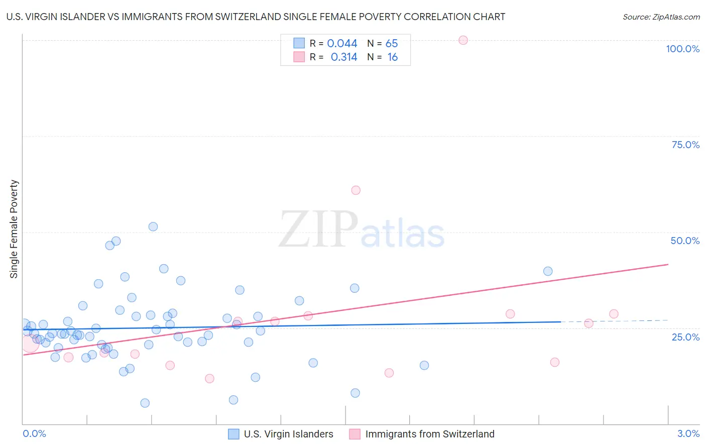 U.S. Virgin Islander vs Immigrants from Switzerland Single Female Poverty