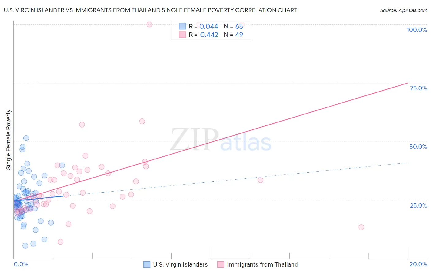 U.S. Virgin Islander vs Immigrants from Thailand Single Female Poverty