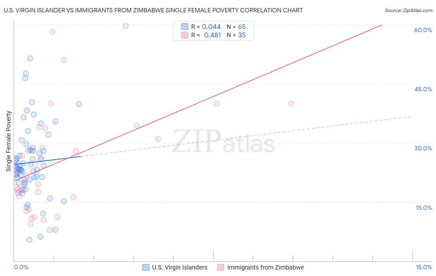 U.S. Virgin Islander vs Immigrants from Zimbabwe Single Female Poverty