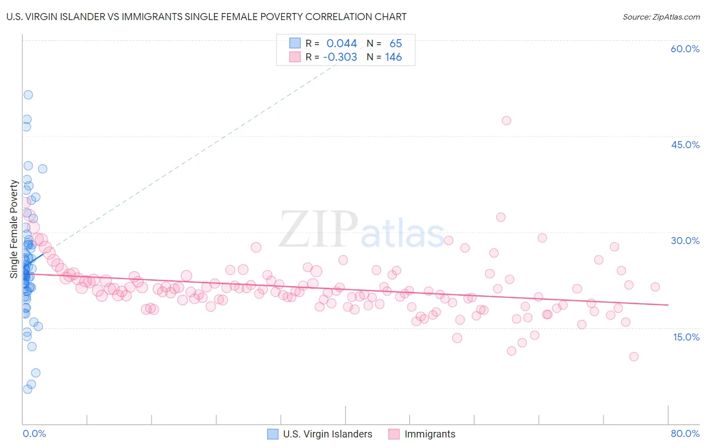 U.S. Virgin Islander vs Immigrants Single Female Poverty