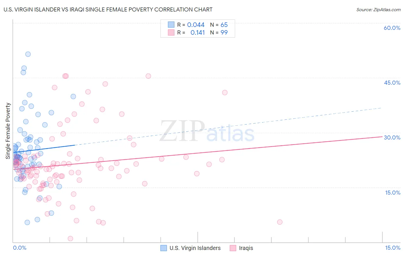 U.S. Virgin Islander vs Iraqi Single Female Poverty