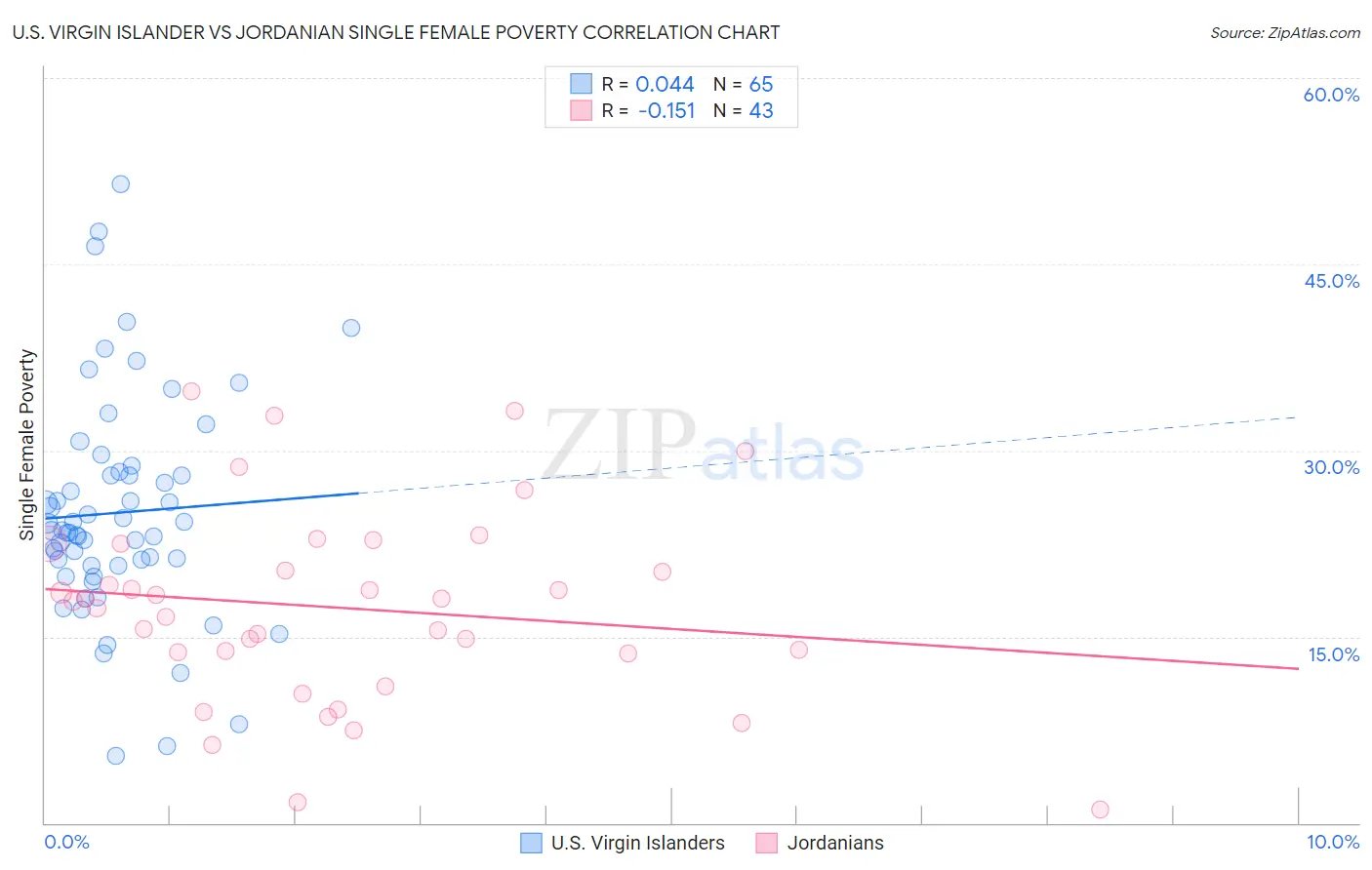 U.S. Virgin Islander vs Jordanian Single Female Poverty