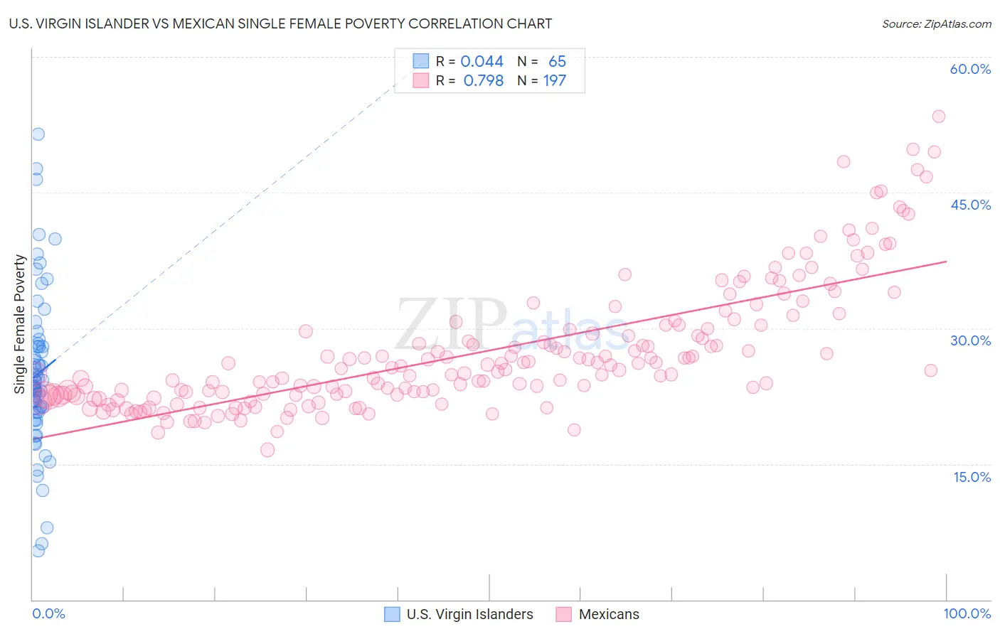 U.S. Virgin Islander vs Mexican Single Female Poverty