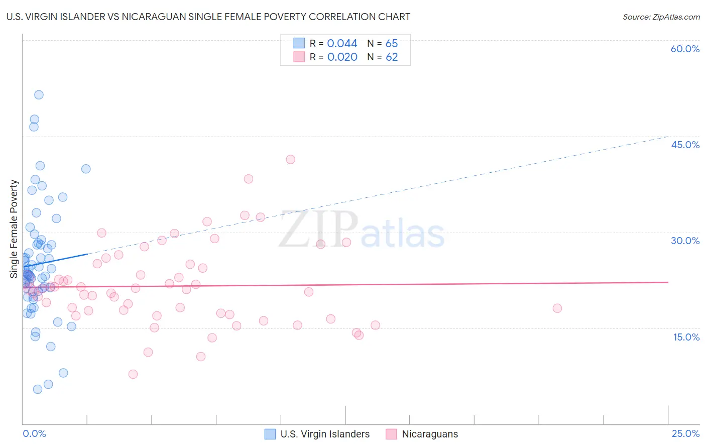 U.S. Virgin Islander vs Nicaraguan Single Female Poverty